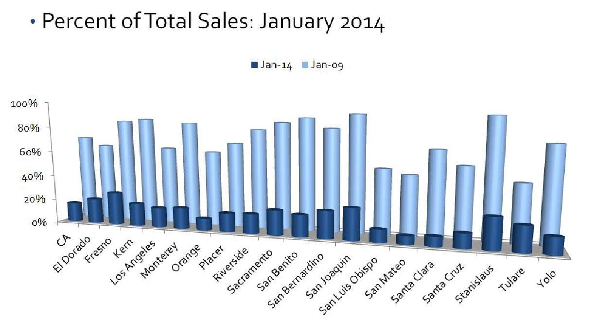 Distressed Housing Market Shrinks Dramatically since Housing Downturn of Great Recession, C.A.R. Reports