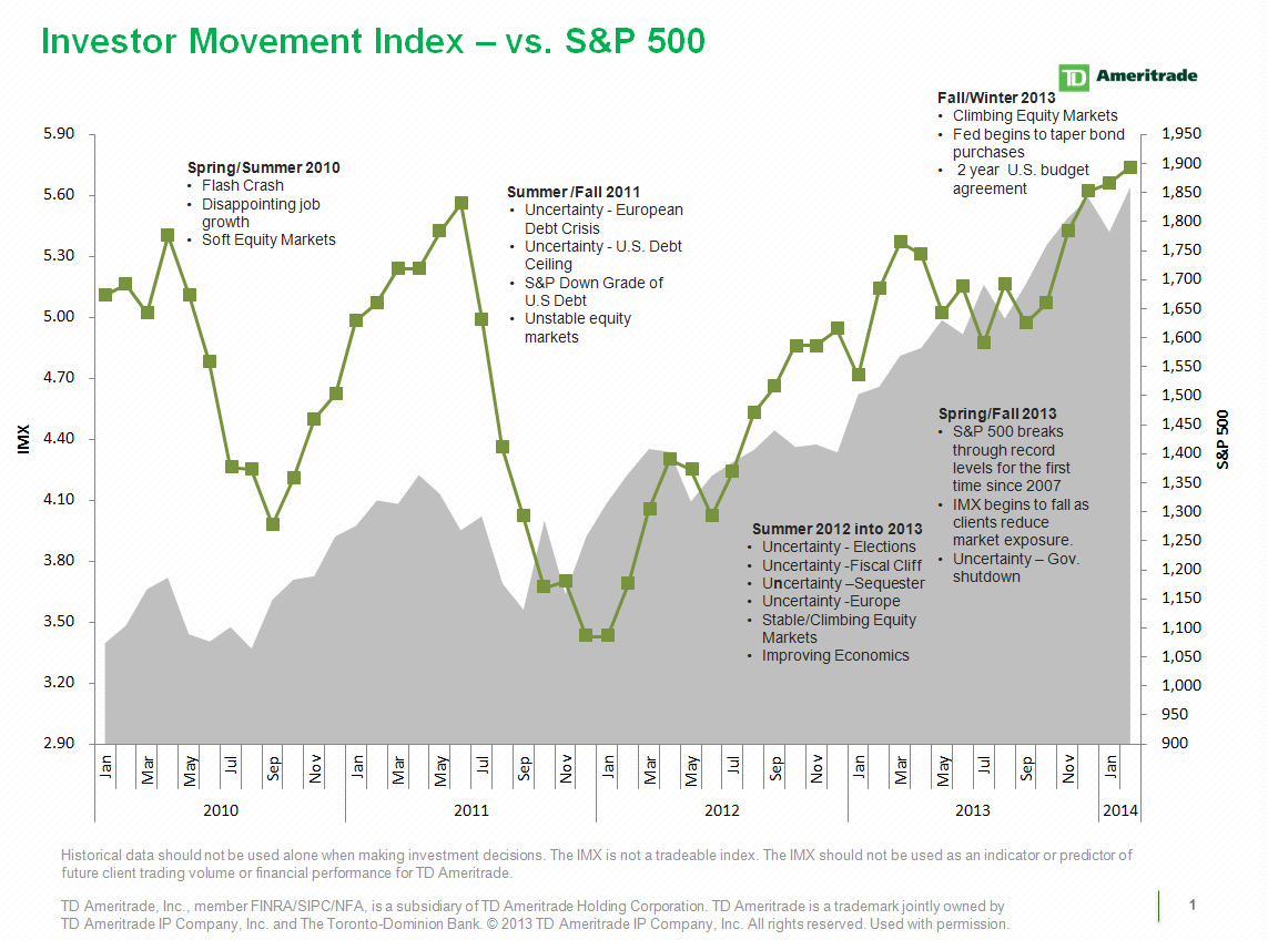 IMX increased for a fifth consecutive month, the longest upward trend in nearly two years