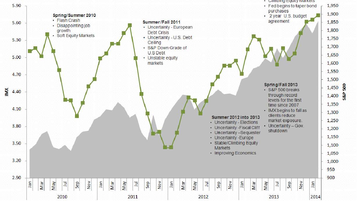 IMX increased for a fifth consecutive month, the longest upward trend in nearly two years