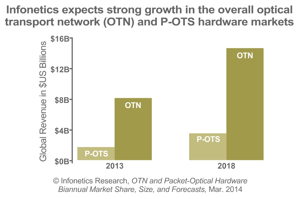 Infonetics: OTN Switching is Booming; Alcatel-Lucent, Ciena, and Infinera Cashing In