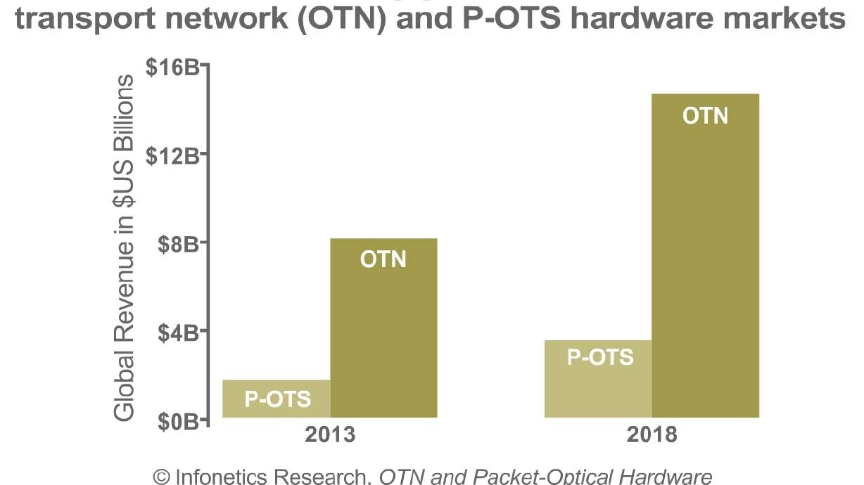 Infonetics: OTN Switching is Booming; Alcatel-Lucent, Ciena, and Infinera Cashing In
