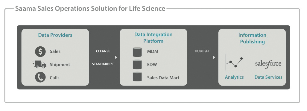 Integrated data and analytics platform supports the drug commercialization process by automating sales operations