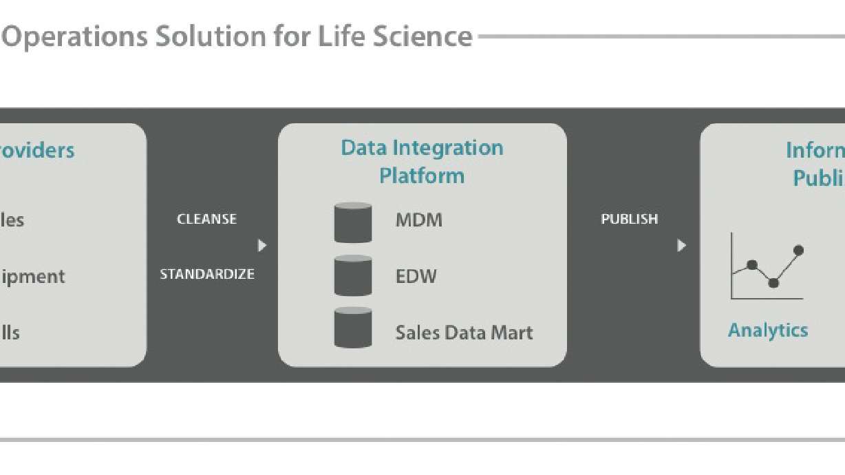 Integrated data and analytics platform supports the drug commercialization process by automating sales operations