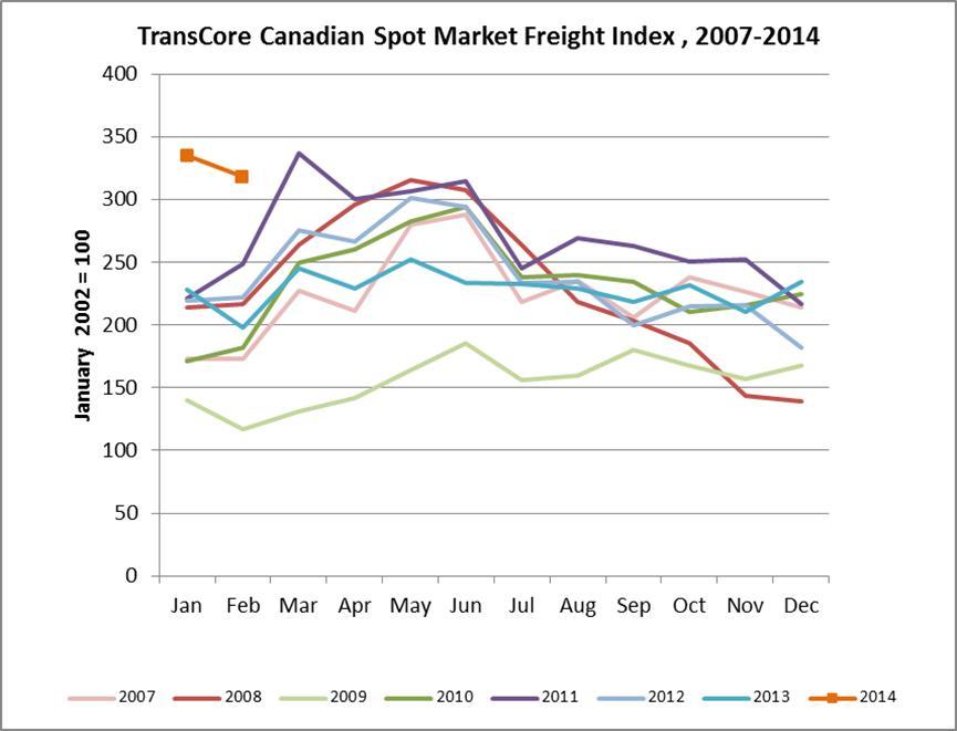 TransCore’s Canadian Freight Volumes Continue to Trend High