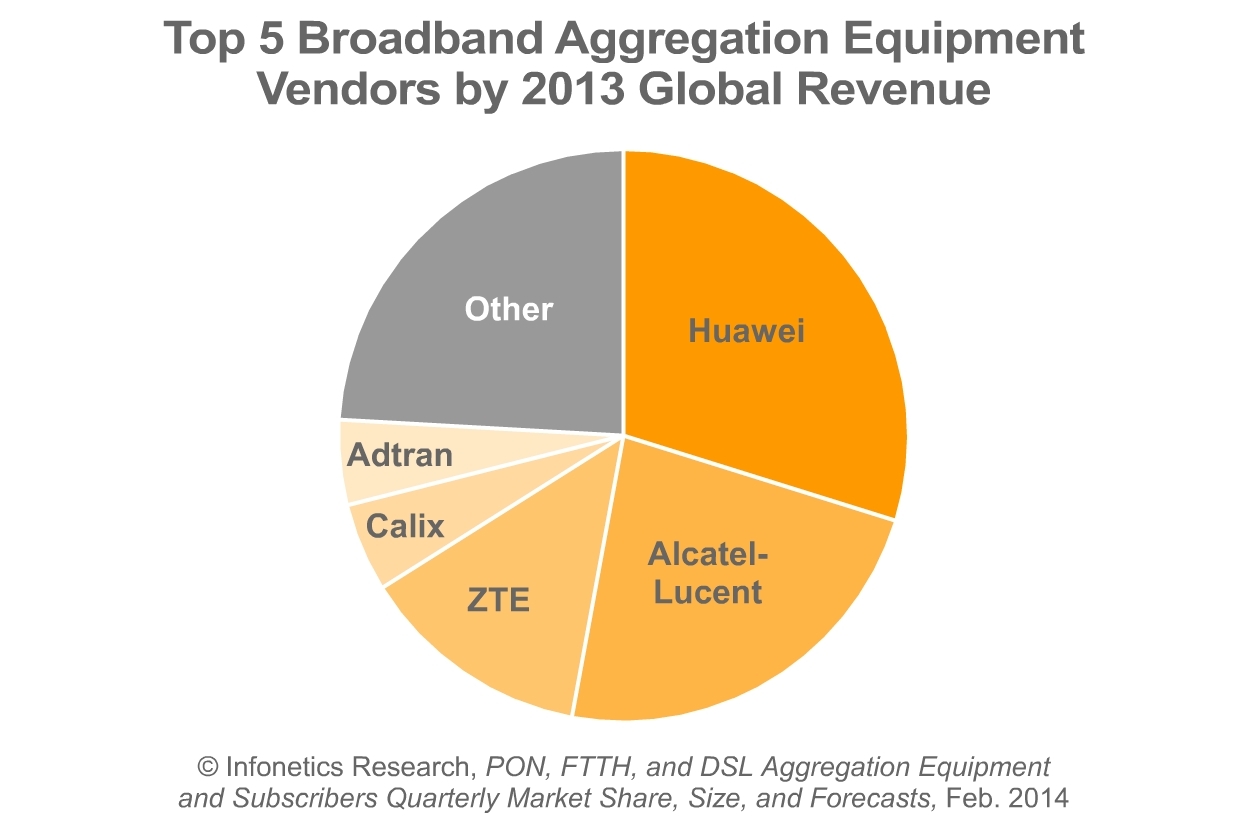 Infonetics: Record Year for GPON in China; VDSL Shipments Outstrip ADSL for First Time Ever