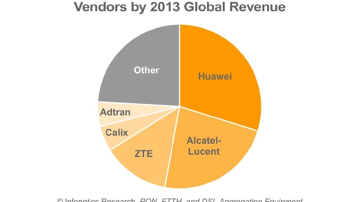 Infonetics: Record Year for GPON in China; VDSL Shipments Outstrip ADSL for First Time Ever