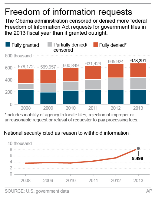 US cites security more to censor, deny records