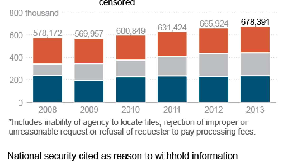 US cites security more to censor, deny records