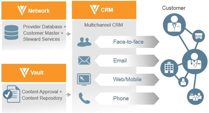 New Veeva CRM Engage enables customer interactions online anytime, anywhere, on any device