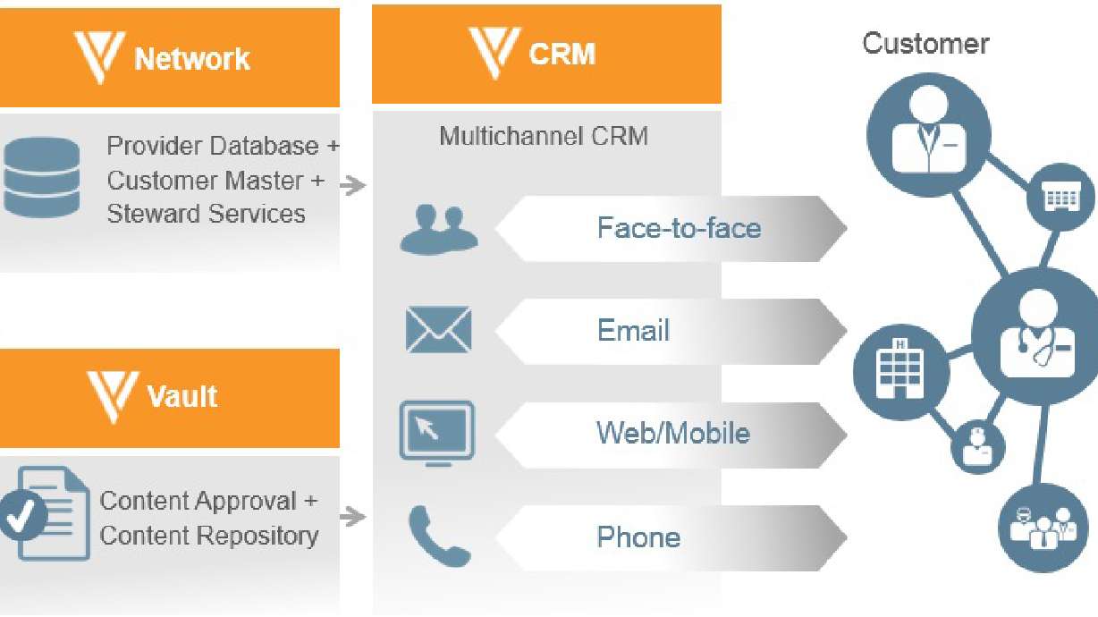New Veeva CRM Engage enables customer interactions online anytime, anywhere, on any device