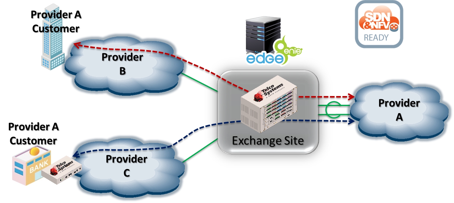 Telco Systems Announces E-Access Plus Solution for Exchange and Wholesale Applications