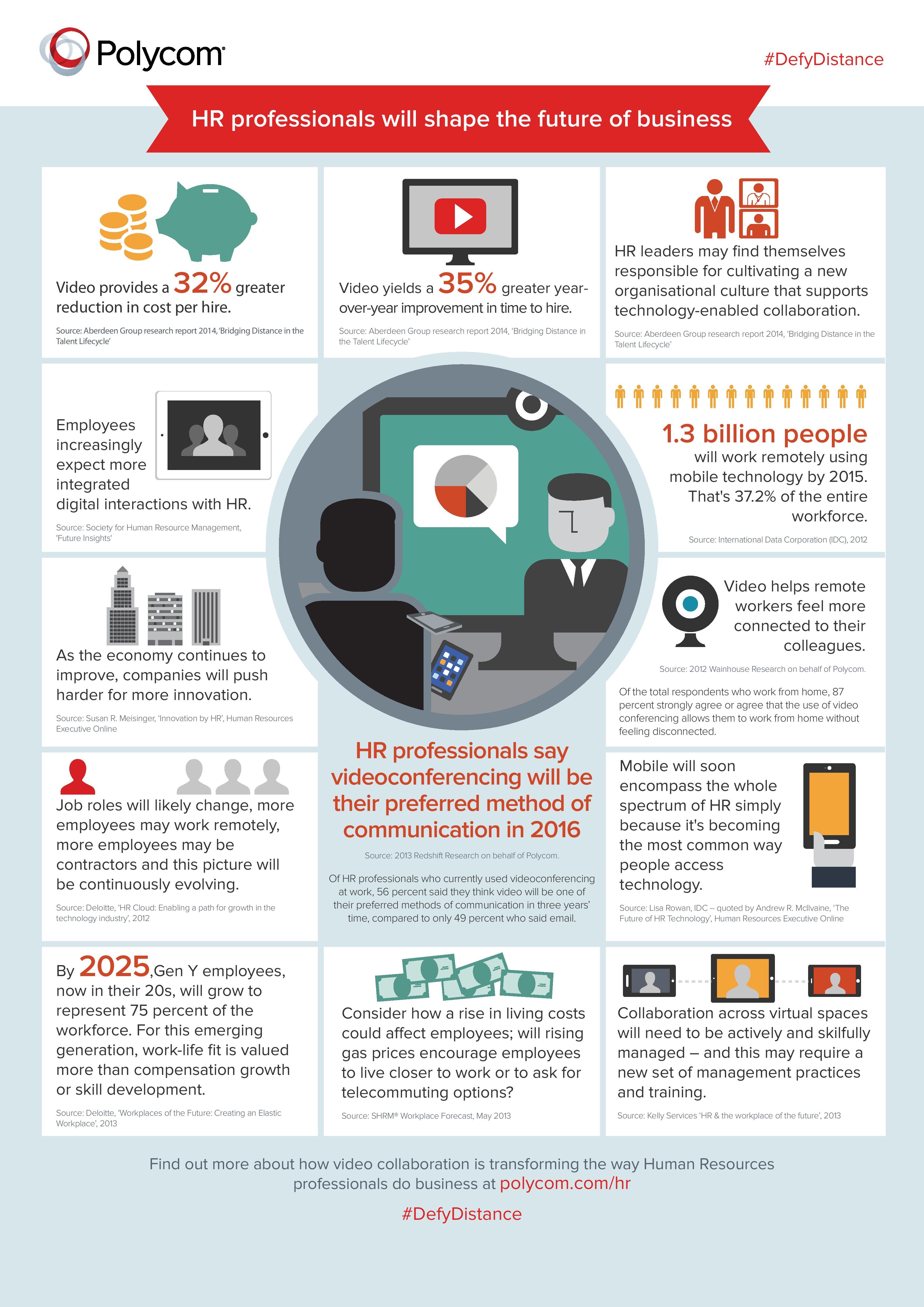 98 percent of Human Resources executives surveyed say video conferencing helps companies defy distance and break down cultural barriers to improve productivity News Highlights: