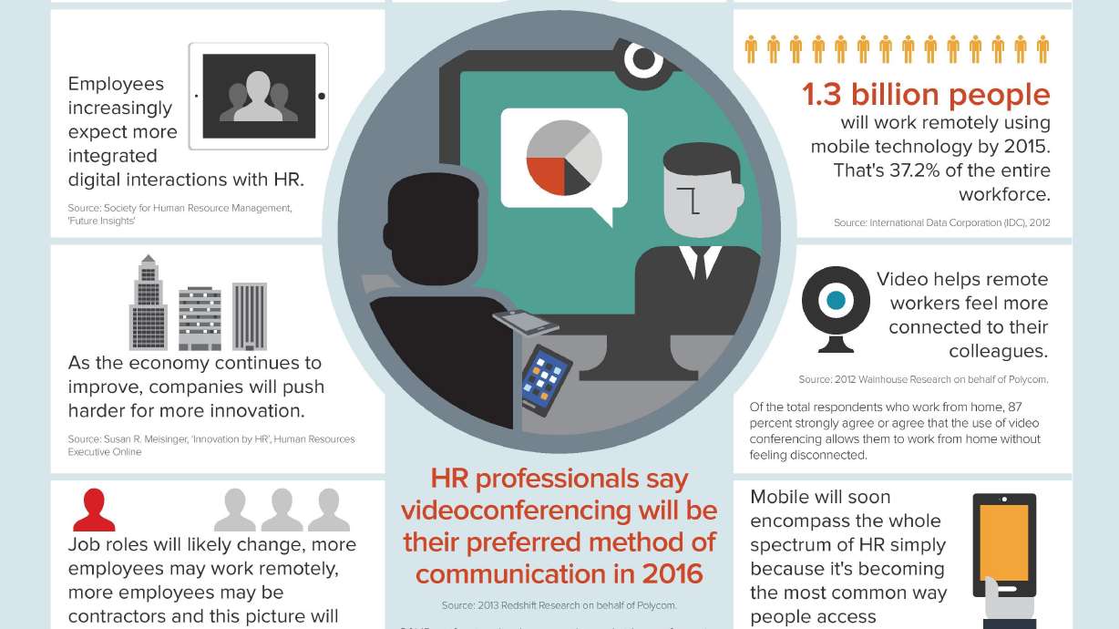 98 percent of Human Resources executives surveyed say video conferencing helps companies defy distance and break down cultural barriers to improve productivity News Highlights: