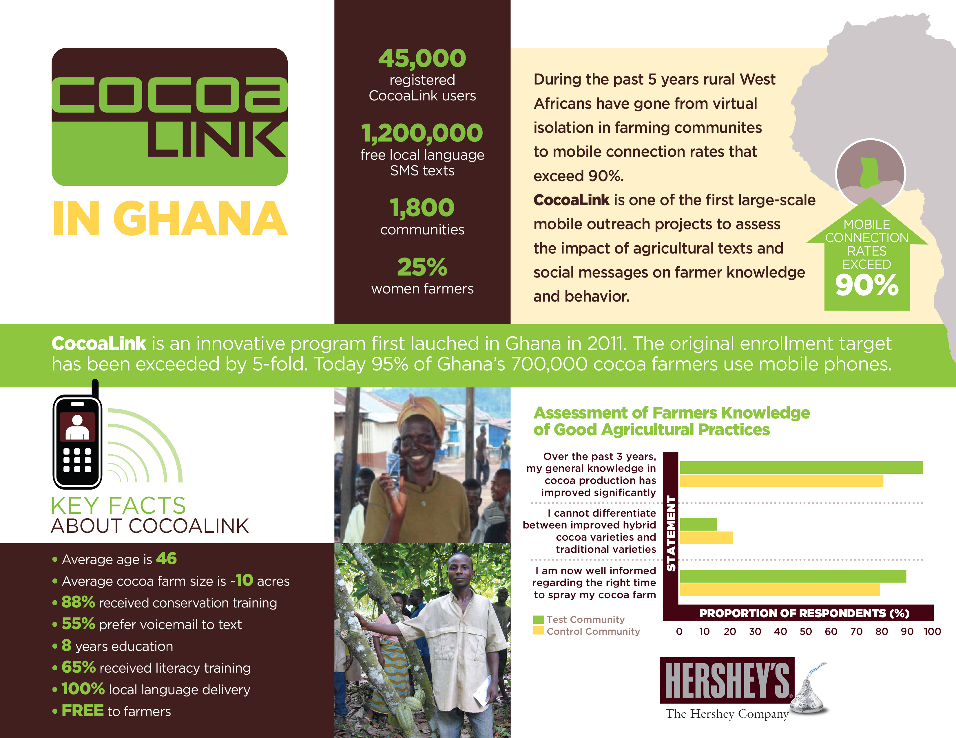 Three-Year Study Concludes that CocoaLink “Significantly Improved the Livelihoods” of Ghanaian Cocoa Farmers