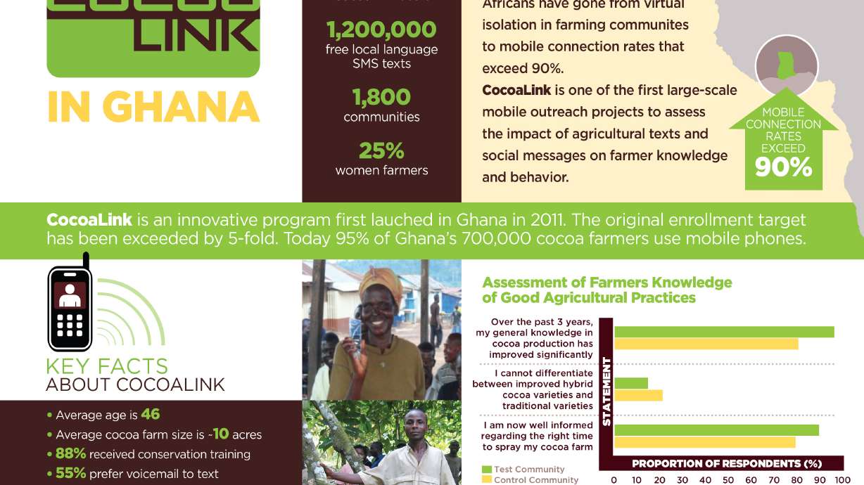 Three-Year Study Concludes that CocoaLink “Significantly Improved the Livelihoods” of Ghanaian Cocoa Farmers