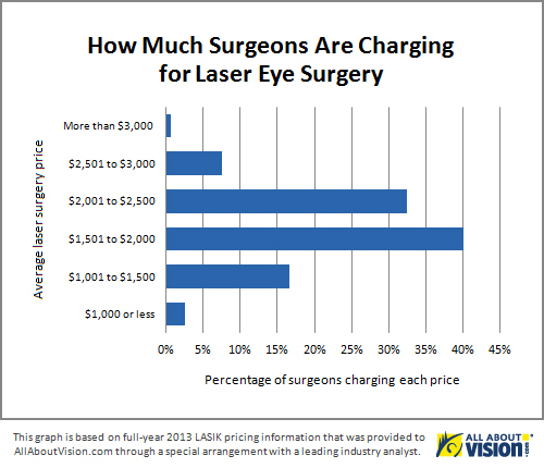 What Does LASIK Cost? AllAboutVision.com Presents an Exclusive Price Report