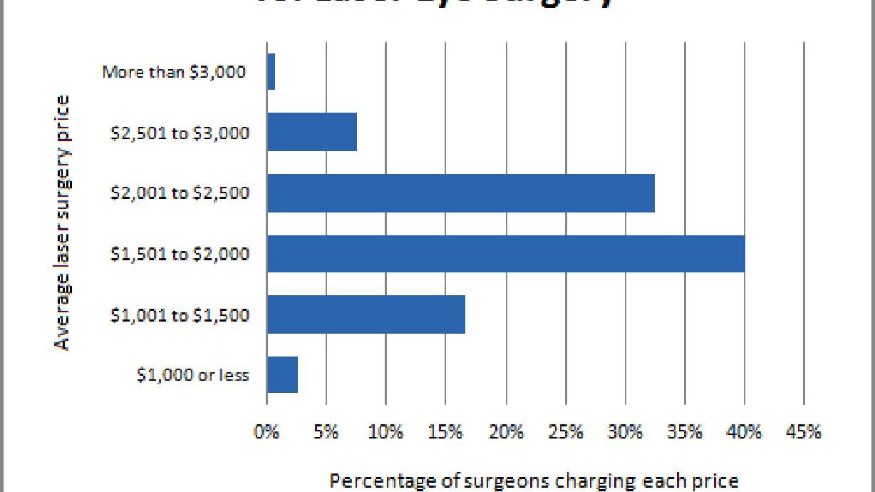 What Does LASIK Cost? AllAboutVision.com Presents an Exclusive Price Report