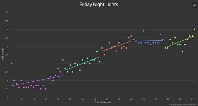 5 TV series that went out with a bang