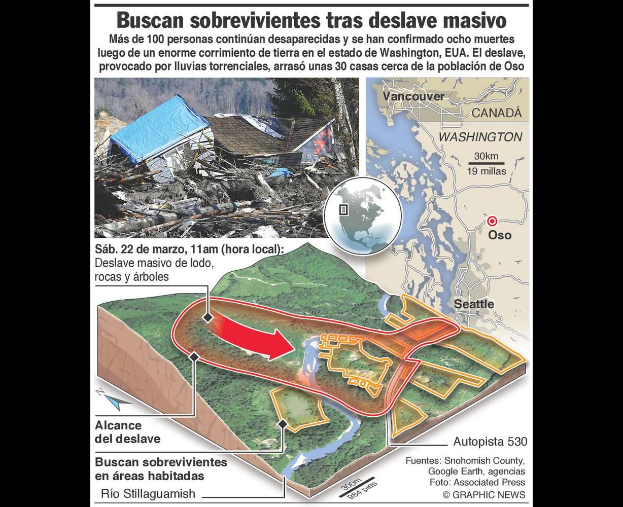 Deslave deja 8 muertos, 108 desaparecidos