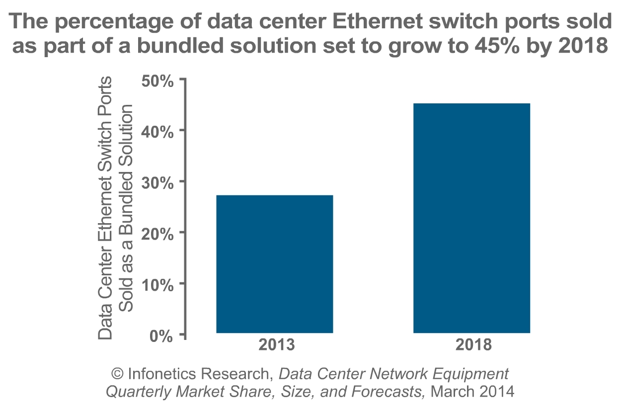 Infonetics: 27% of Data Center Ports Sold as Bundles; Half Converged Network Ports Carry Storage Traffic