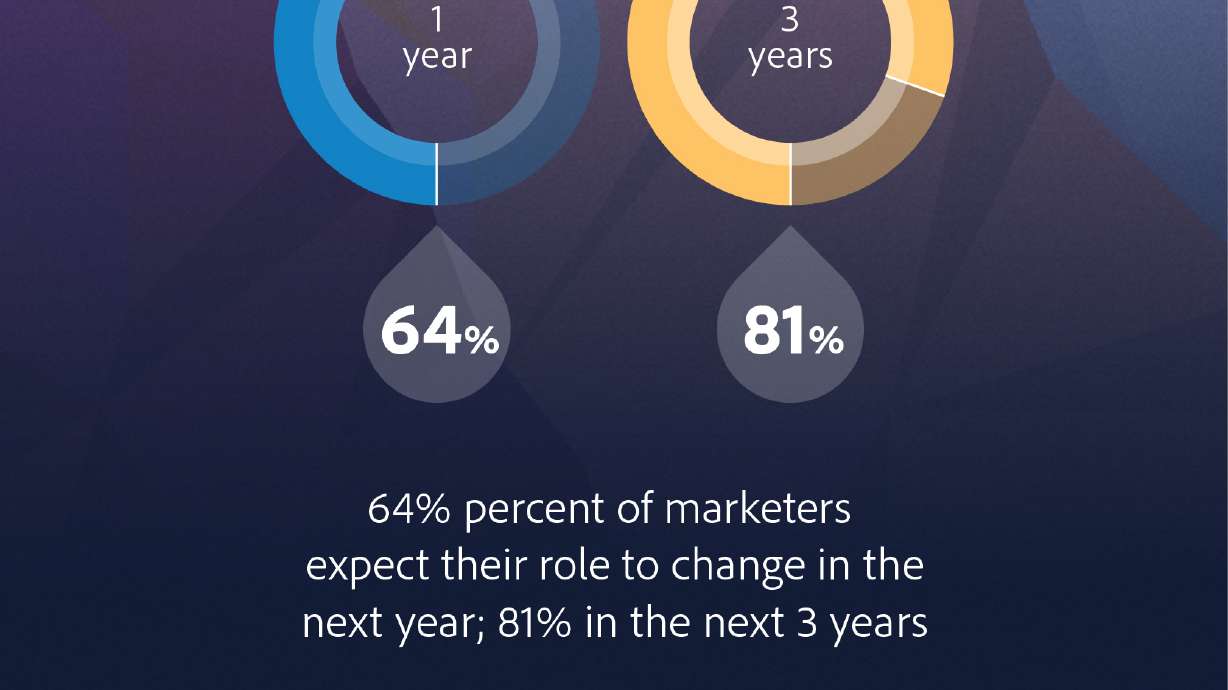 Marketers Struggling to Reinvent Themselves in Digital Age, Adobe Study Reveals