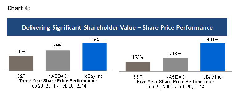 eBay Inc. Issues Letter to Shareholders