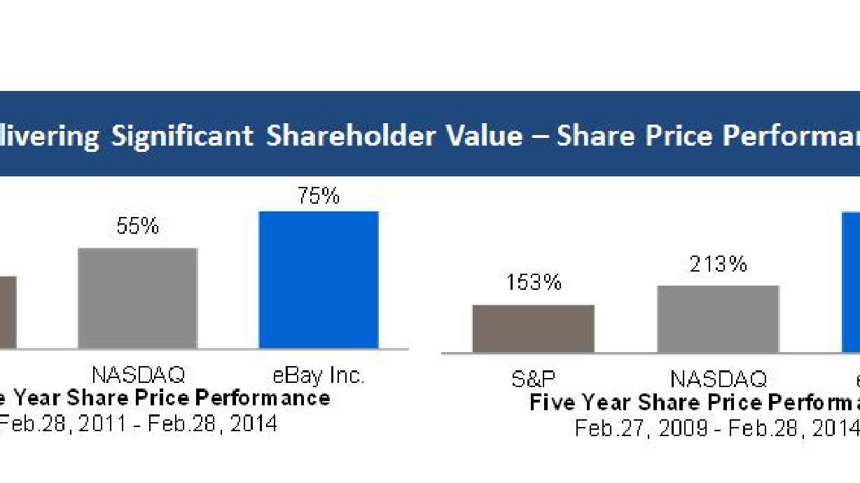 eBay Inc. Issues Letter to Shareholders