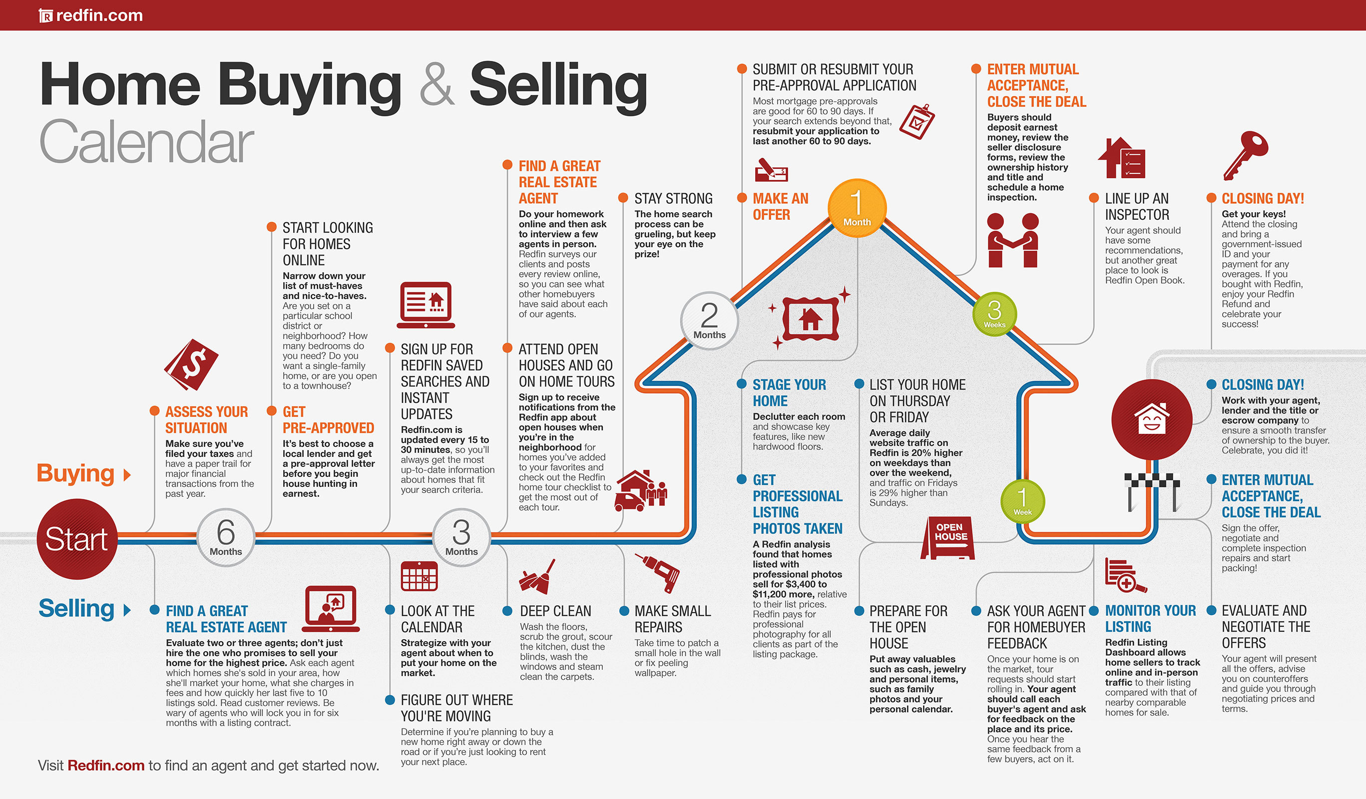Redfin Agents Predict Housing Market Will Be More Competitive This Spring Than Last Year