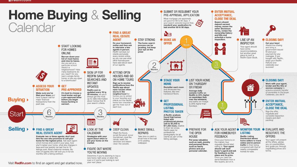 Redfin Agents Predict Housing Market Will Be More Competitive This Spring Than Last Year