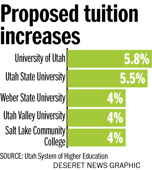 Board of Regents considering tuition increase for state colleges