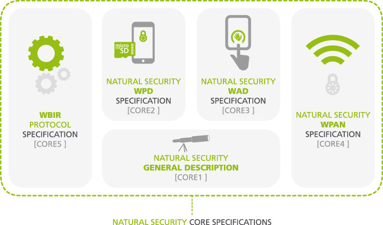 New Strong Authentication Specifications Dedicated to Payment and Access to Services, across All Channels, Released by Natural Security Alliance