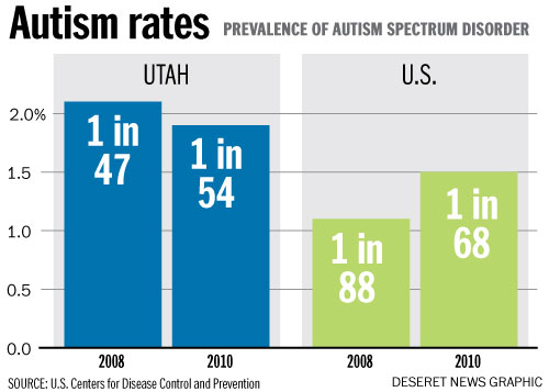 Utah no longer No. 1 for autism, rate holds steady at 2 percent
