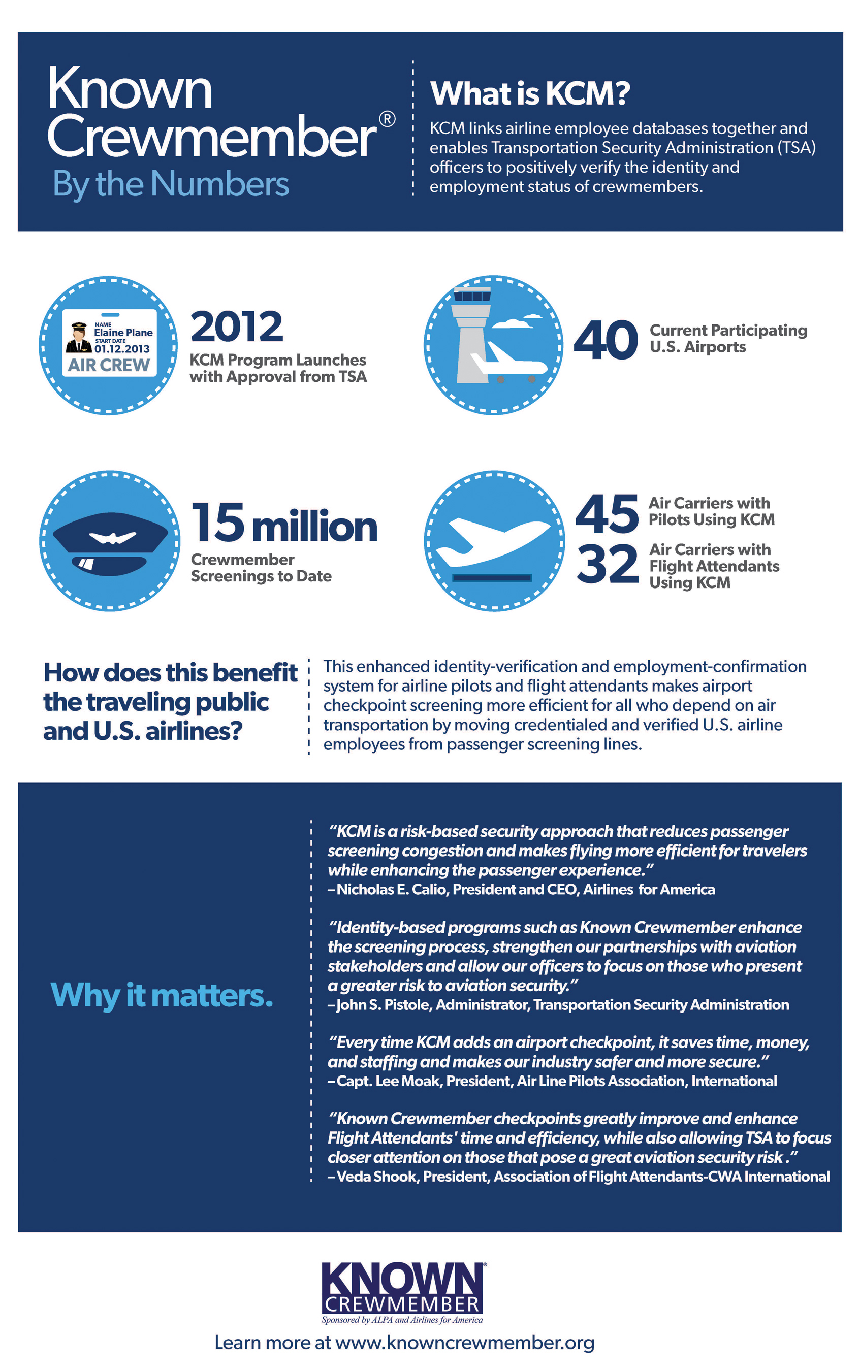 CORRECTING and REPLACING GRAPHIC Known Crewmember® Program Reaches Key Milestone with Launch of 40th Site and 15 Million Crewmember Screenings