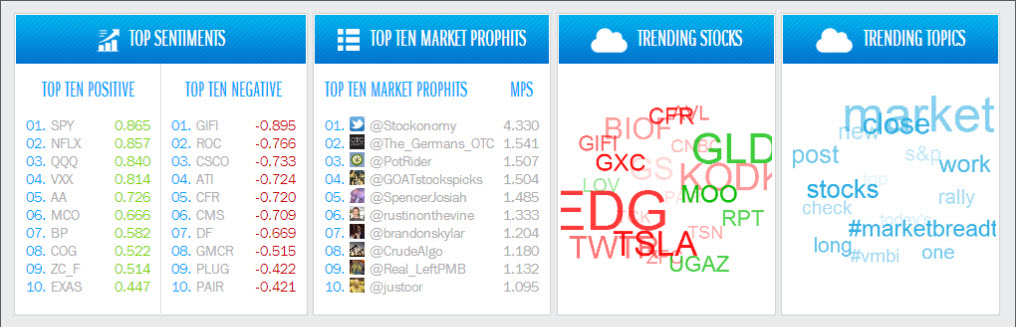 Market Prophit Empowers Investors with First-of-its-Kind Financial Blogger Ranking Tool