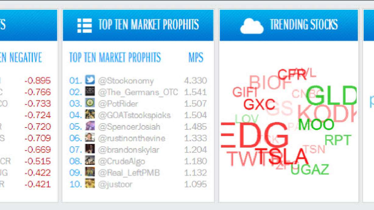 Market Prophit Empowers Investors with First-of-its-Kind Financial Blogger Ranking Tool