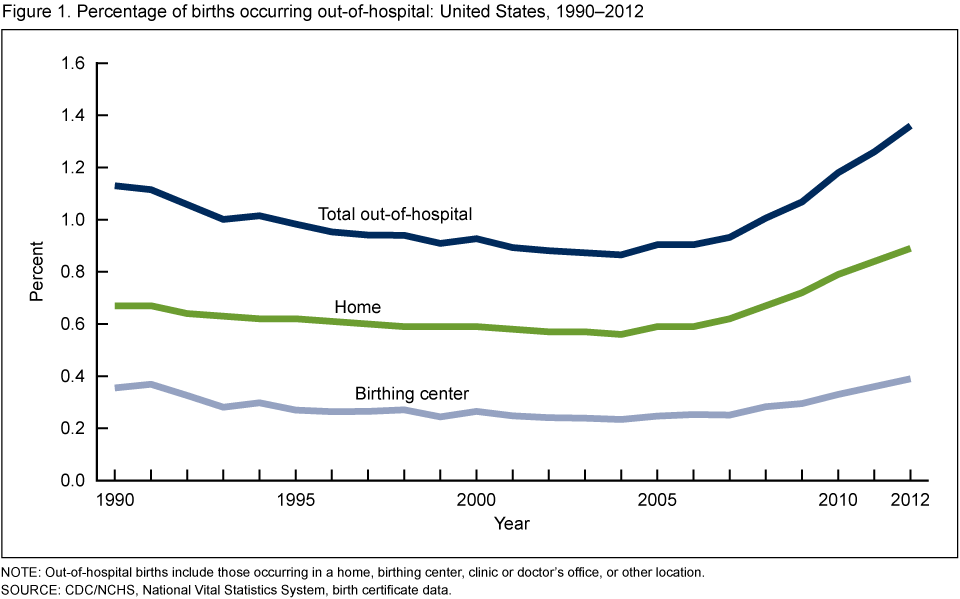 More women opt to give birth at home, study says