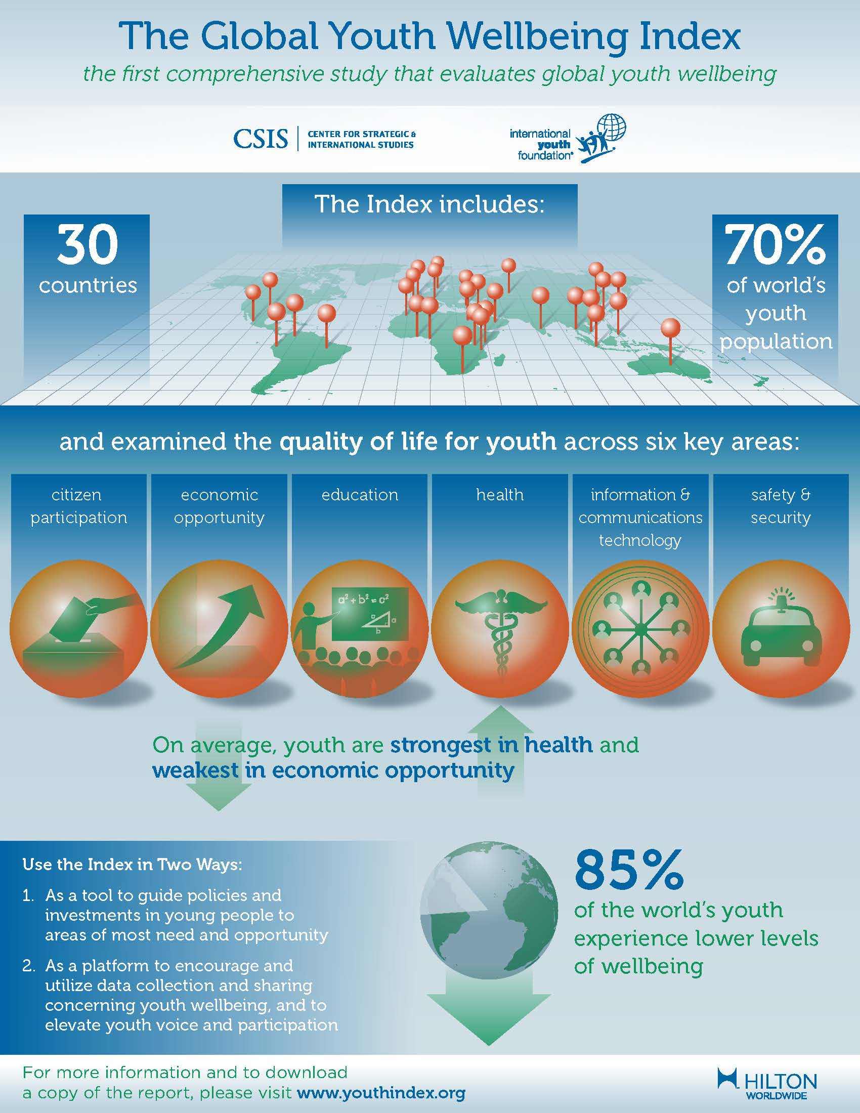 New Index Finds That Majority of Youth Worldwide Face Challenges to Health, Happiness & Prosperity