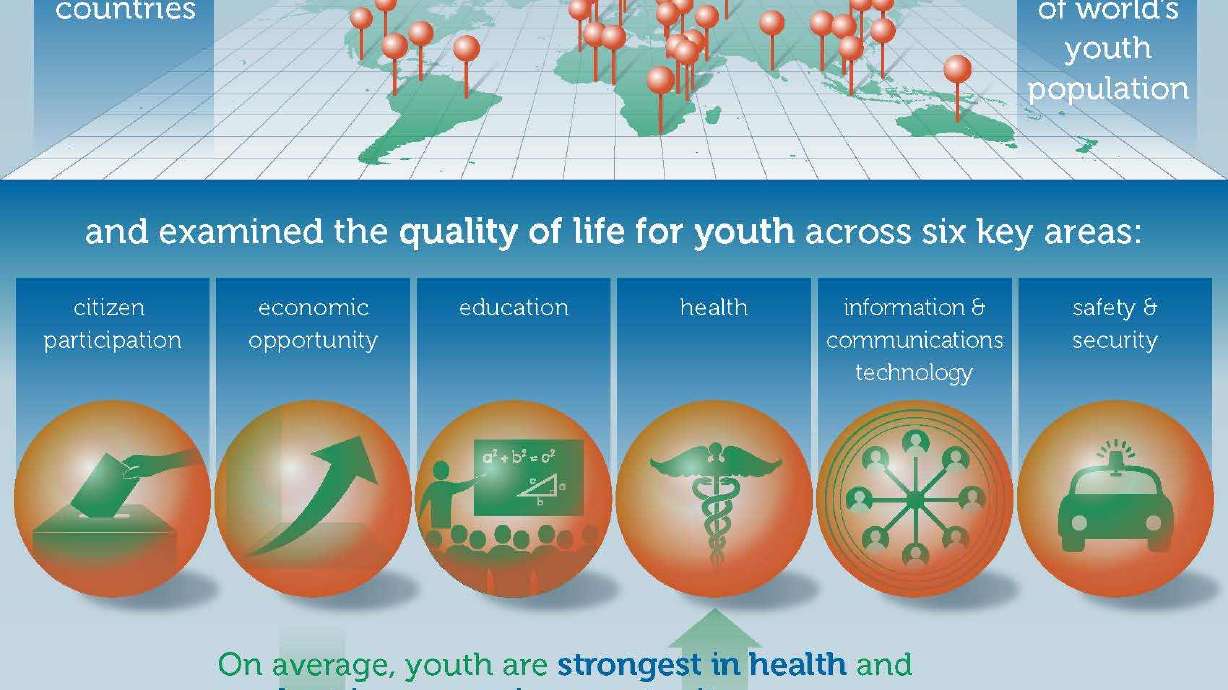 New Index Finds That Majority of Youth Worldwide Face Challenges to Health, Happiness & Prosperity