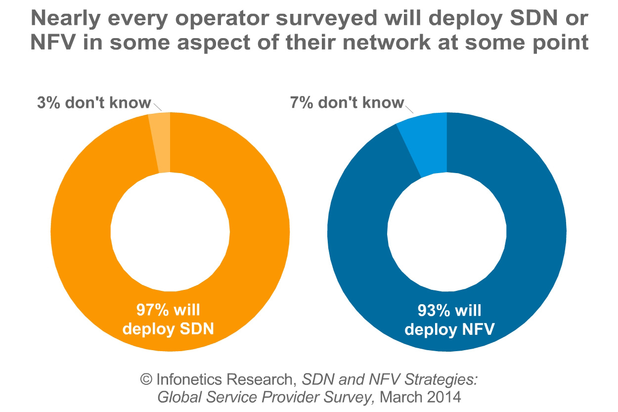 Infonetics Survey: SDN and NFV Moving from Lab to Field Trials; Operators Name Top NFV Use Case