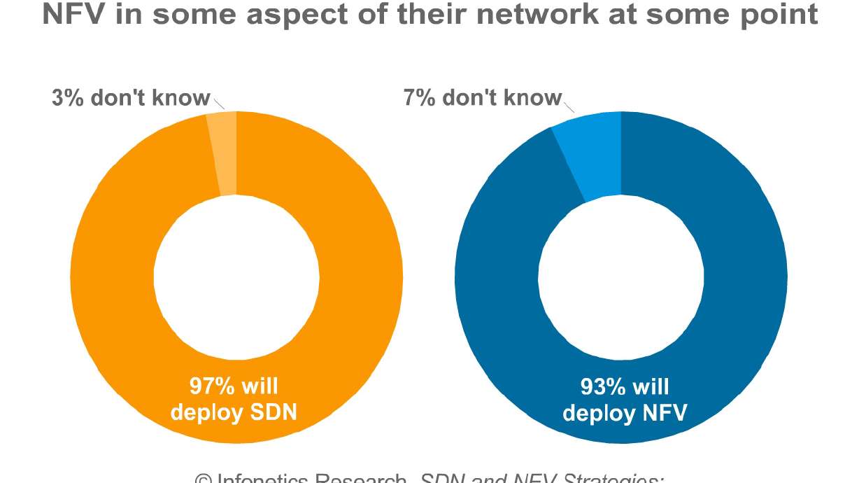 Infonetics Survey: SDN and NFV Moving from Lab to Field Trials; Operators Name Top NFV Use Case