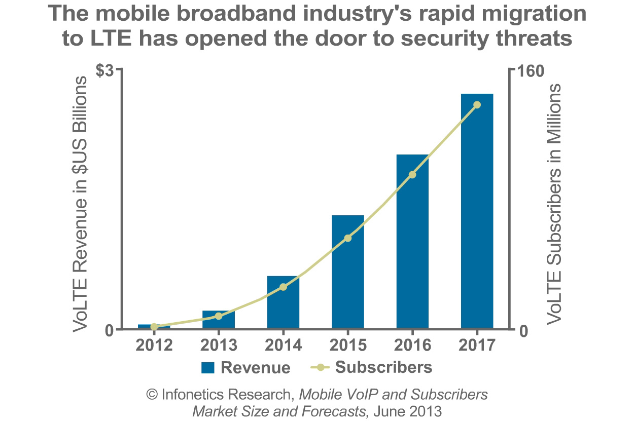 Security of VoLTE Services Examined in April 10 Infonetics Research Webinar