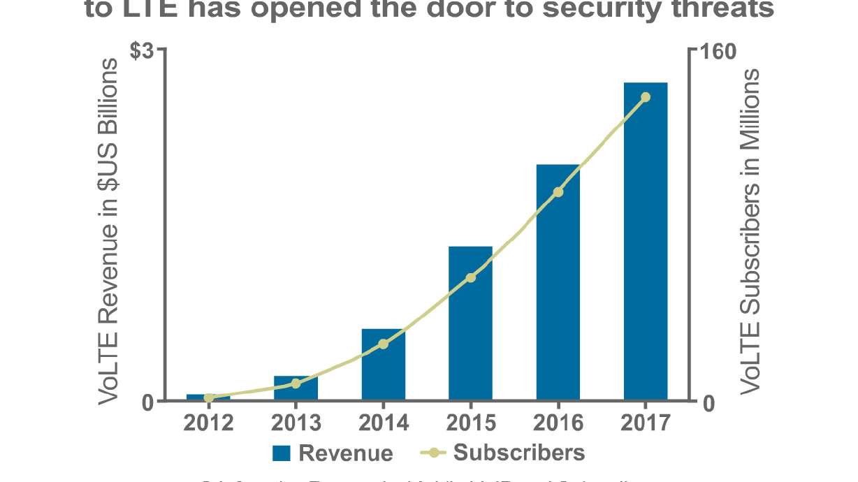Security of VoLTE Services Examined in April 10 Infonetics Research Webinar