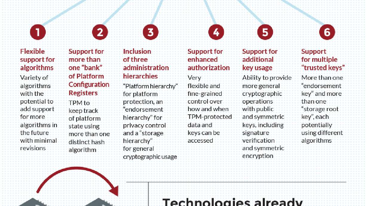 Trusted Computing Group Releases TPM 2.0 Specification for Improved Platform and Device Security