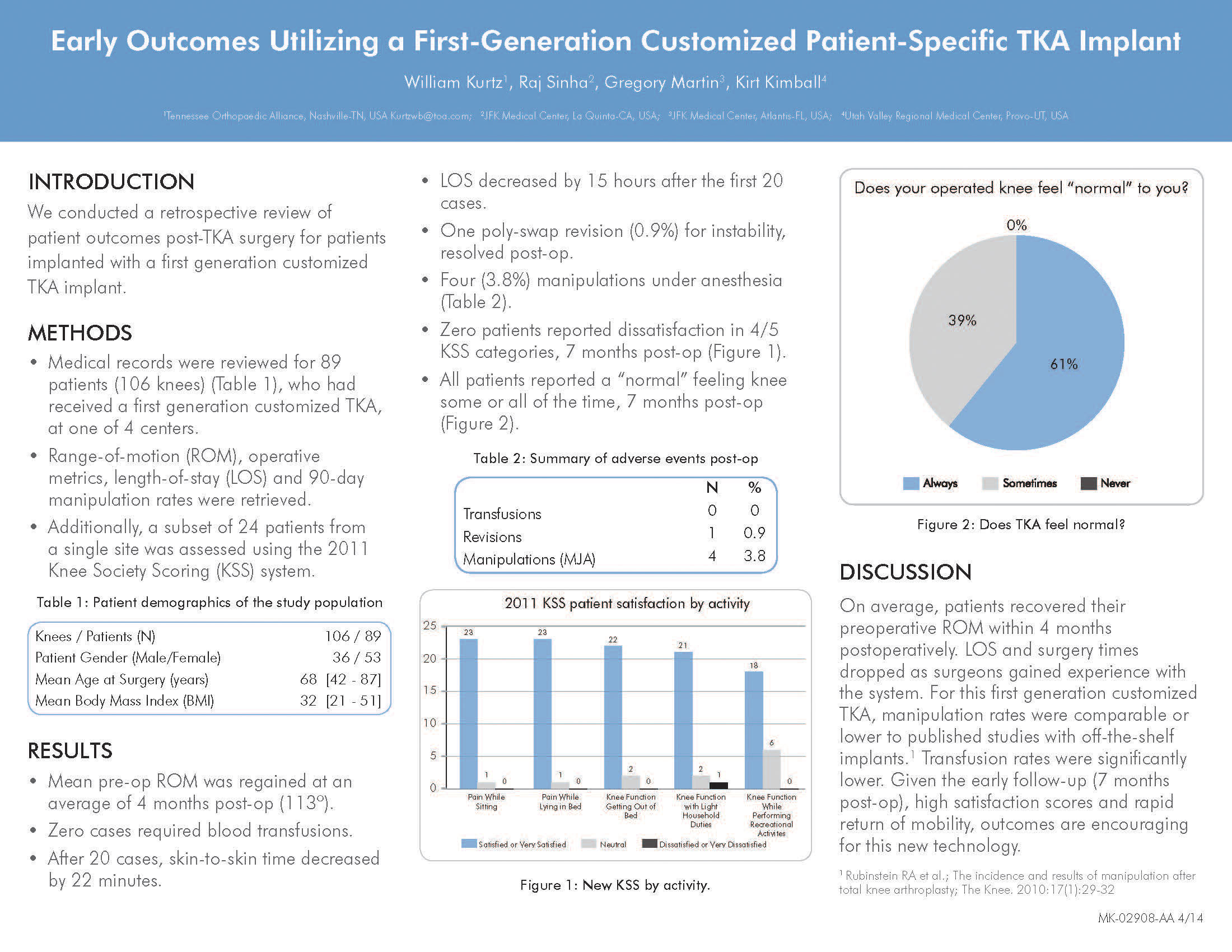 ConforMIS’ Customized Total Knee Implants Demonstrate Normal Feel, Zero Blood Transfusions and High Patient Satisfaction