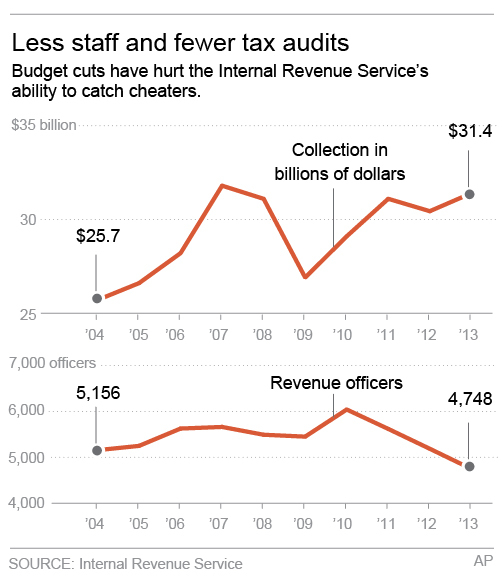 A look at your chances of getting audited by IRS