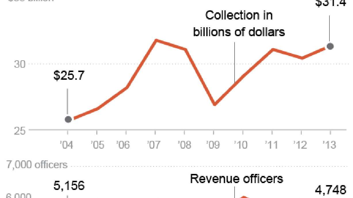 A look at your chances of getting audited by IRS