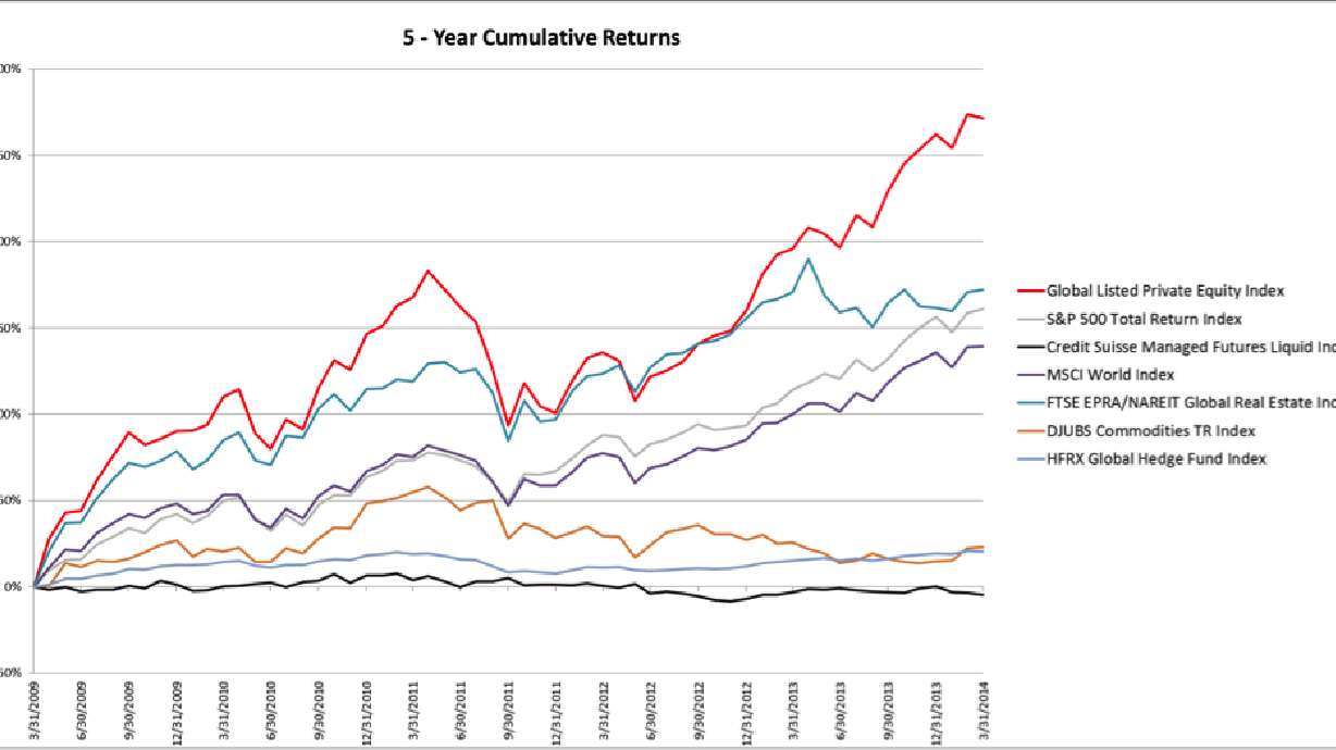 Liquid Private Equity Has Continued to Outperform Major Market Indices, According to Red Rocks Capital Global Listed Private Equity (GLPE) Index