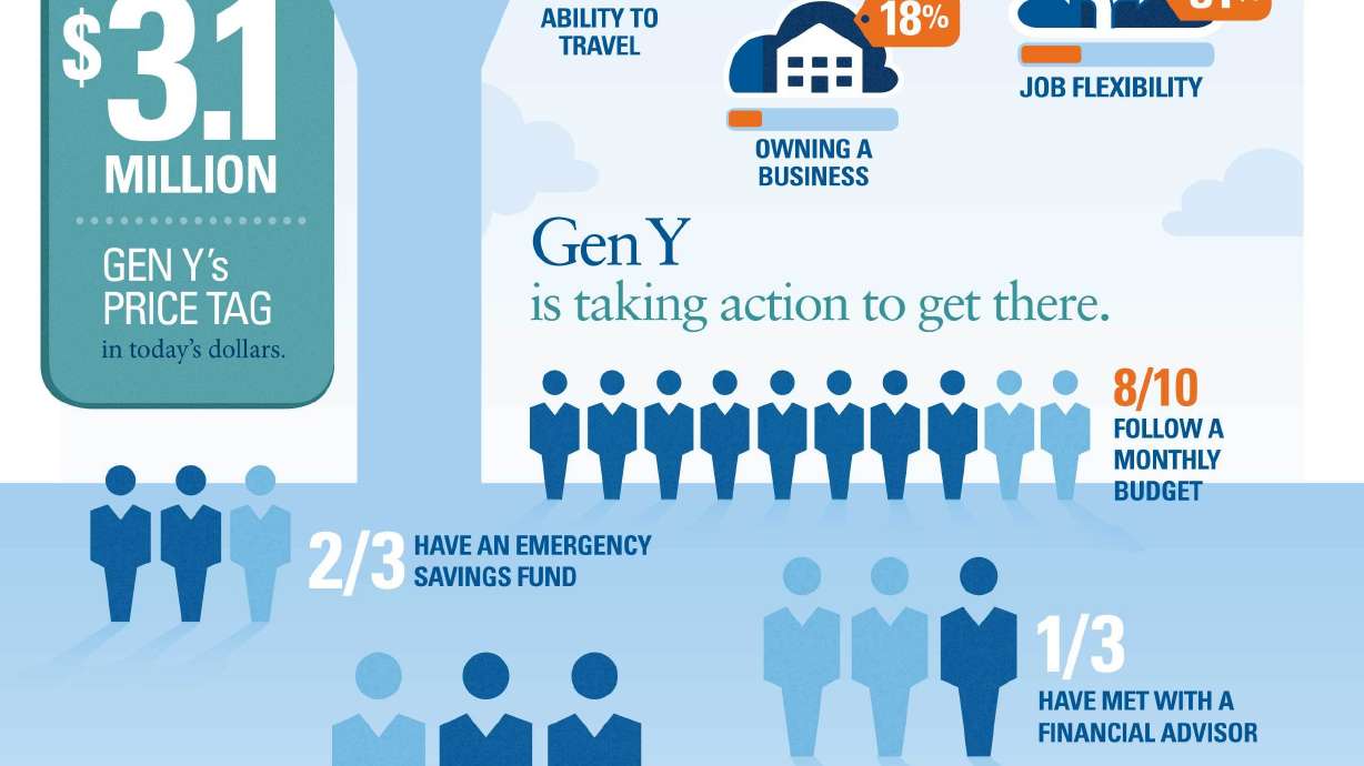 Generation Y Workers Growing Up; Optimistic for the Future