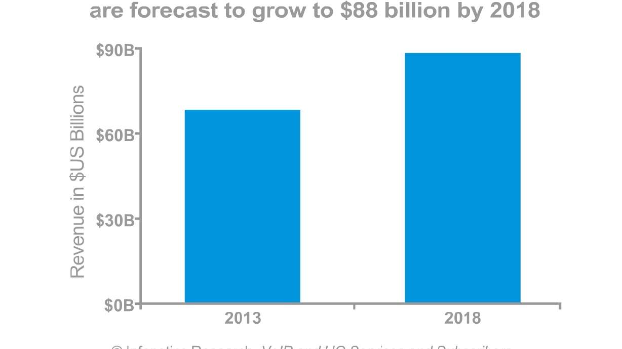 Infonetics Forecasts VoIP and Unified Communications Services to Grow to $88 Billion Market by 2018