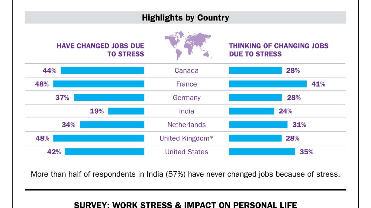 Dangerously Stressful Work Environments Force Workers to Seek New Employment